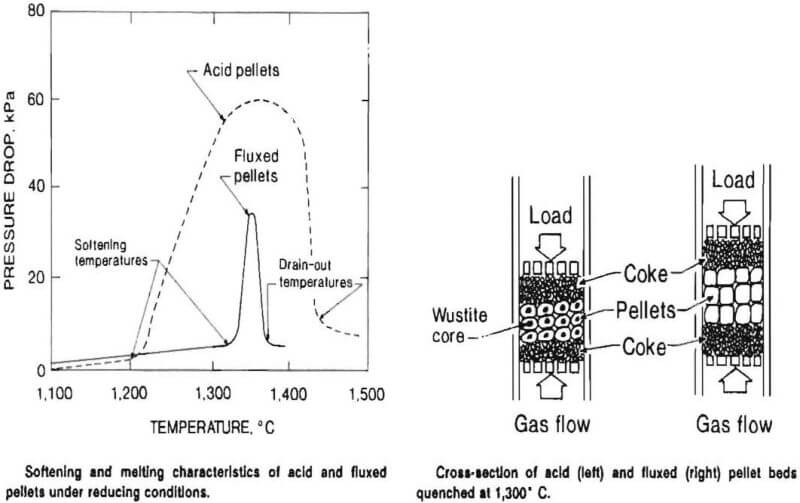 iron oxide pellet characteristics
