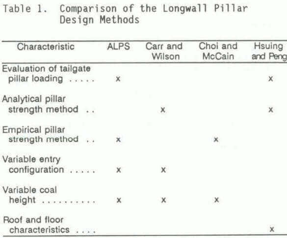 longwall-pillar-design-methods