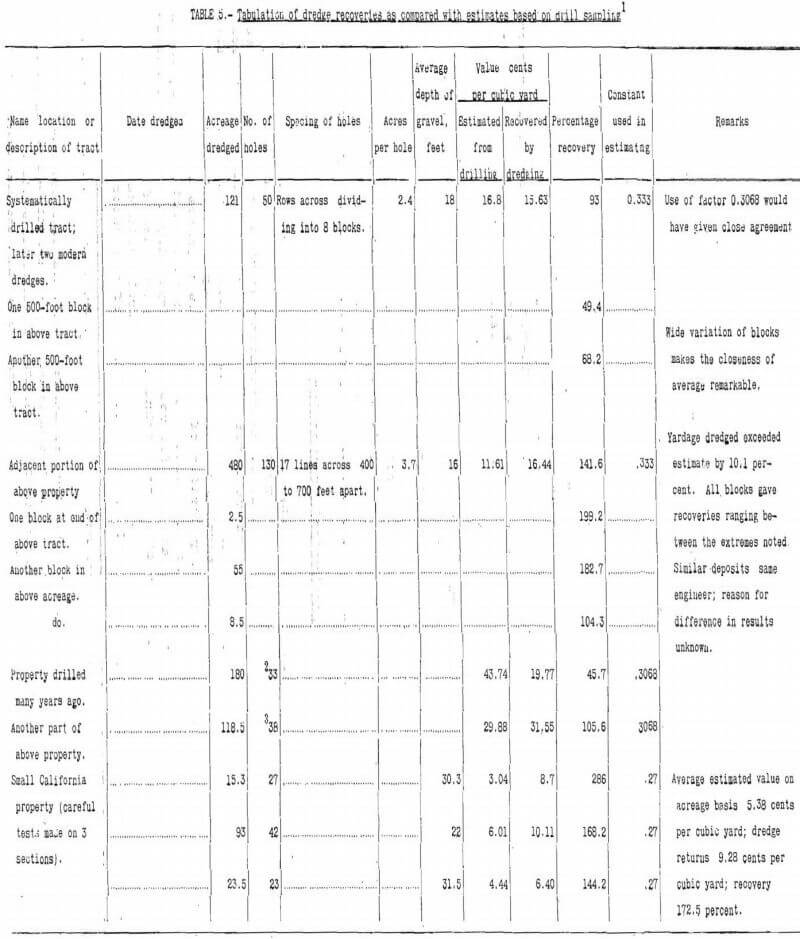 placer mining tabulation of dredge recoveries