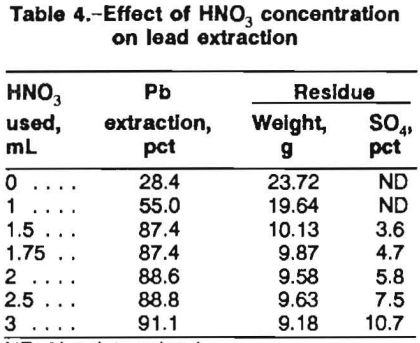 pressure-leaching-effect-of-hno3
