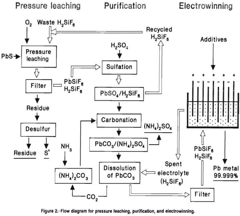 pressure leaching flow diagram