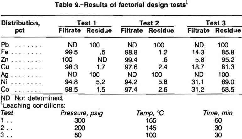 pressure-leaching-results-of-factorial-designs