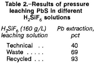pressure-leaching-results