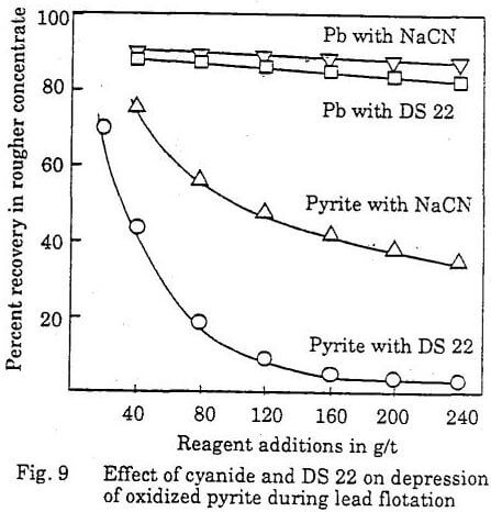 refractory polymetallic ores effect of cyanide