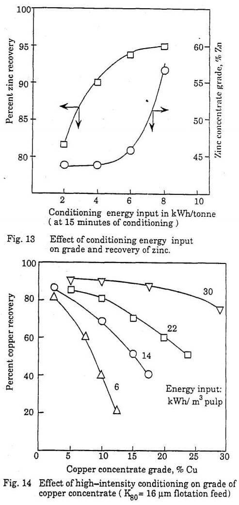 refractory polymetallic ores energy input
