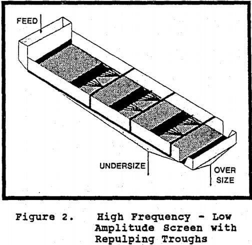 screening-of-concentrates-high-frequency
