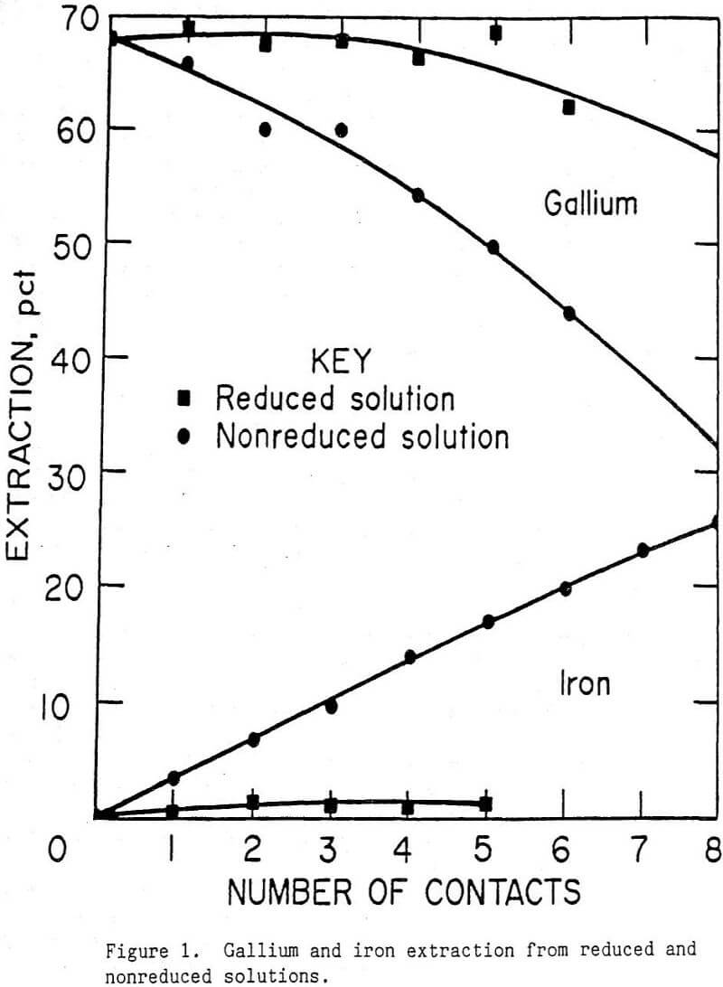 solvent-extraction gallium