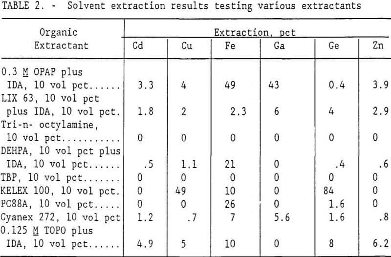solvent-extraction results