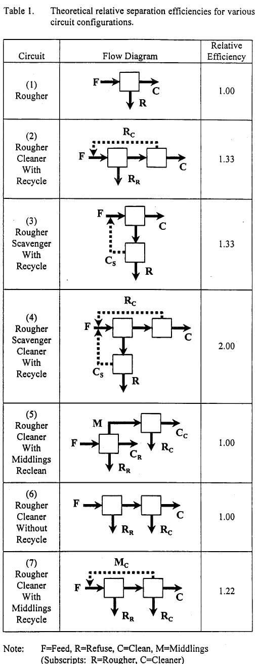 spiral-circuit theoretical relative separation efficiencies