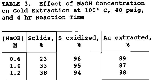 sulfidic-gold-ore-effect-of-naoh