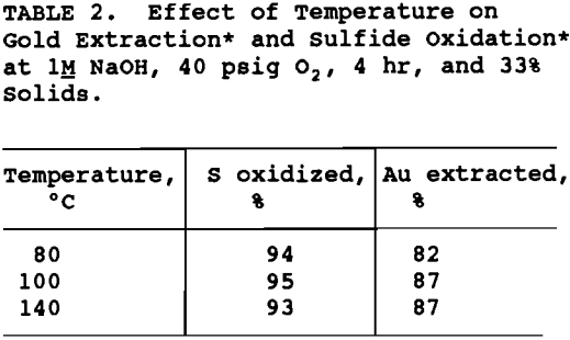 sulfidic-gold-ore-effect-of-temperature