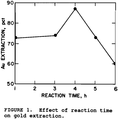 sulfidic-gold-ore-effect-of-the-reaction-time