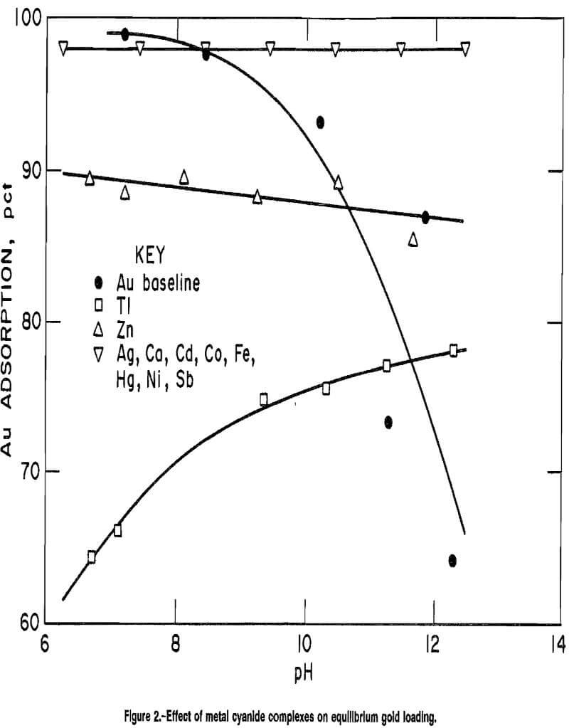 adsorption of gold effect of metal cyanide