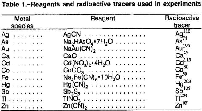 adsorption-of-gold-reagents-and-radioactive-tracers