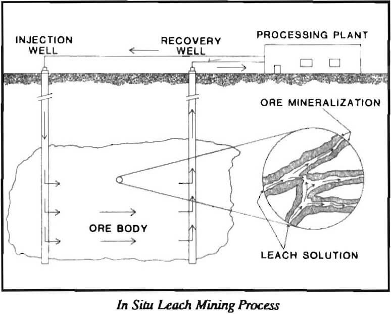 copper in situ leach mining process
