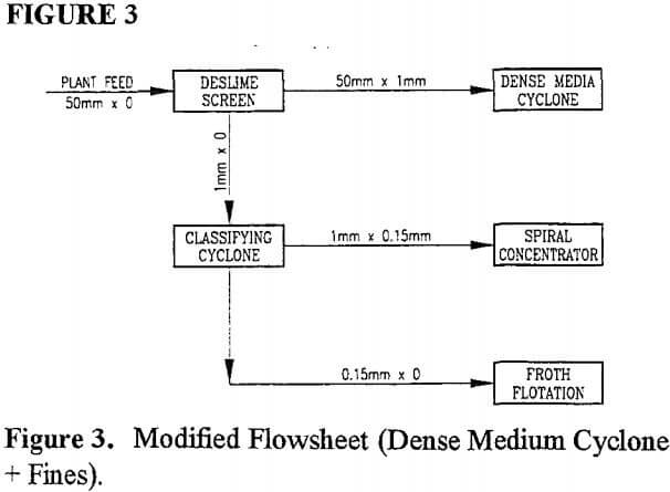 cyclone-circuit-modified-flowsheet