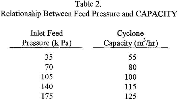 cyclone-circuit-relationship-between-feed-pressure-and-capacity