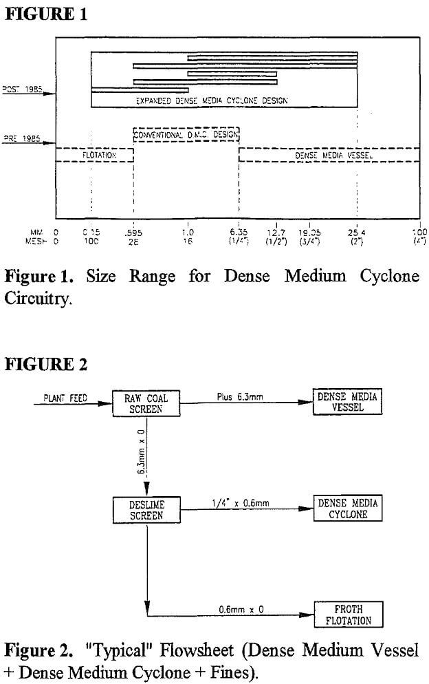 cyclone circuit size range