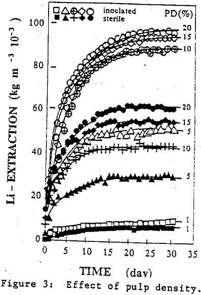 degradation effect of pulp density