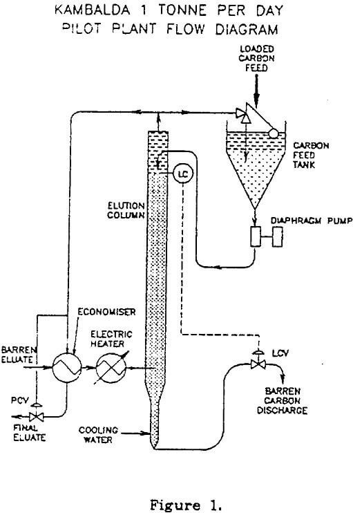 extraction of gold pilot plant flow diagram