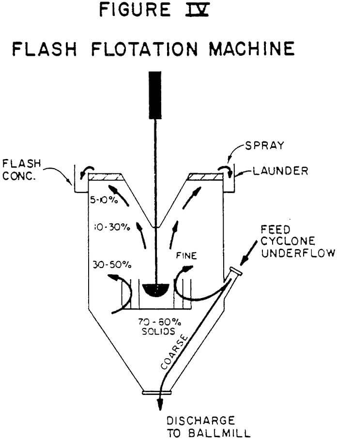 flash flotation machine