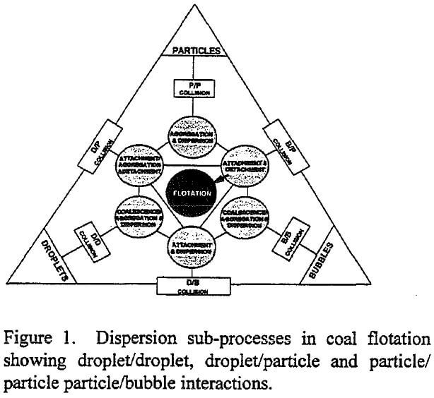 flotation dispersion sub-processes