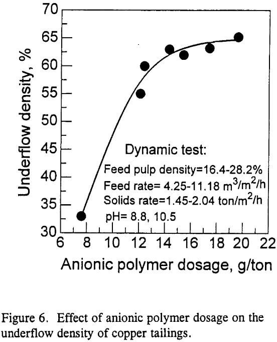 flotation tailing effect of anionic polymer dosage