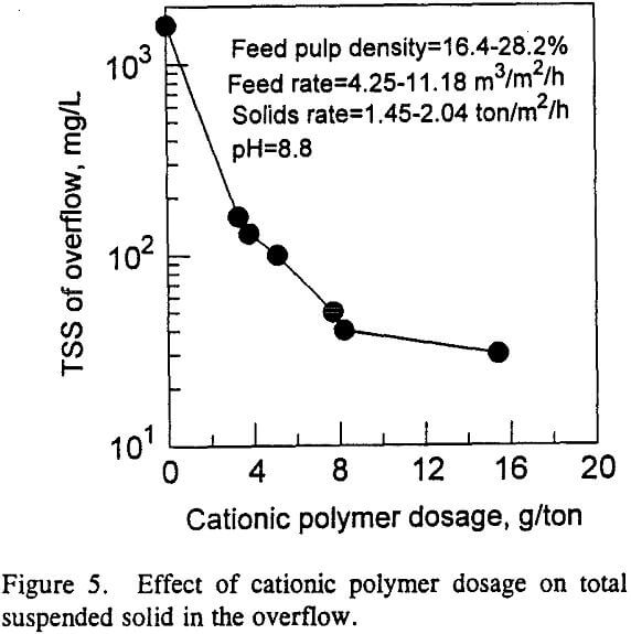 flotation tailing effect of cationic polymer