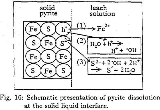 gold-ore-leaching-pyrite-dissolution