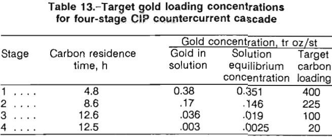 gold recovery cip countercurrent cascade