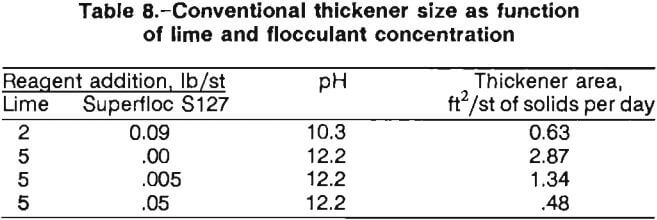 gold-recovery-conventional-thickener-size