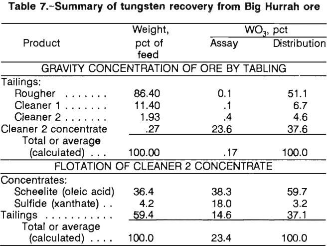 gold-recovery-summary-of-tungsten