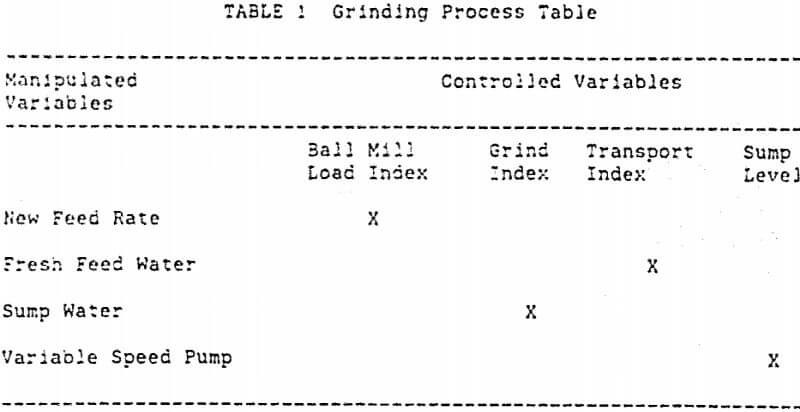 grinding-controls-process-table