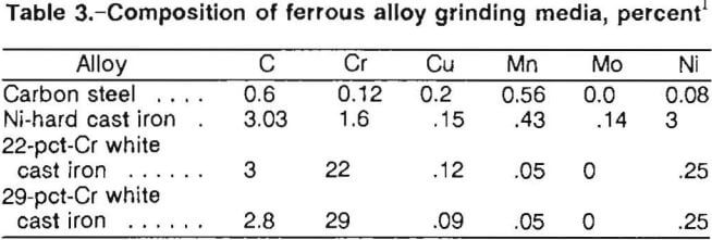 grinding-media-composition-of-ferrous-alloy