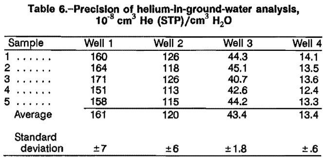 helium-groundwater-analysis