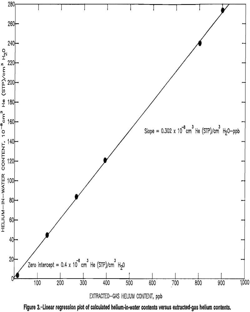helium linear regression plot