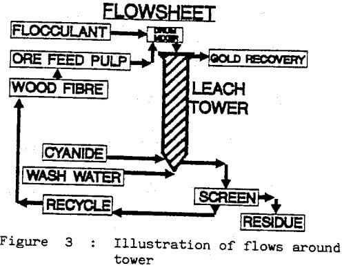 leaching illustration of flows around tower
