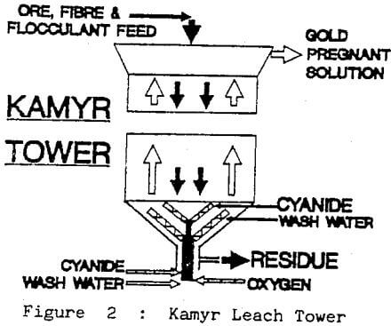 leaching kamyr leach tower