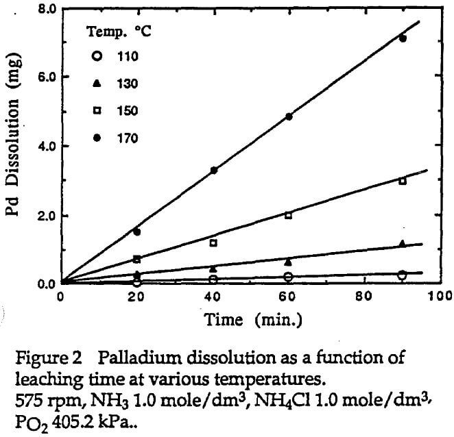 leaching palladium dissolution
