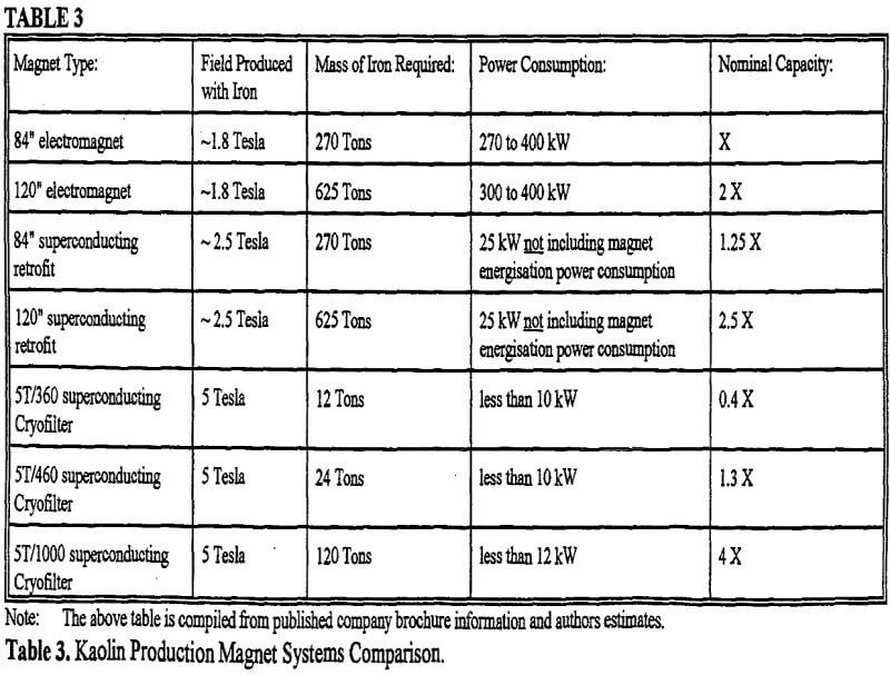 magnetic separator kaolin production magnet systems comparison