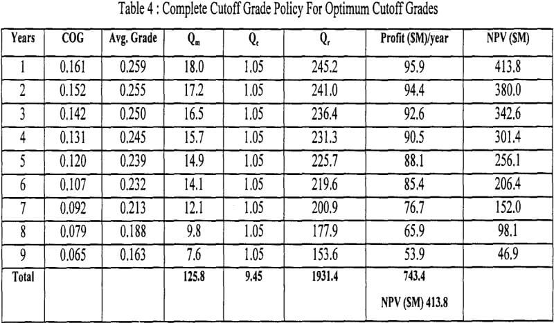 mineral-stockpile-complete-cutoff-grade-policy-for-optimum-cutoff-grades