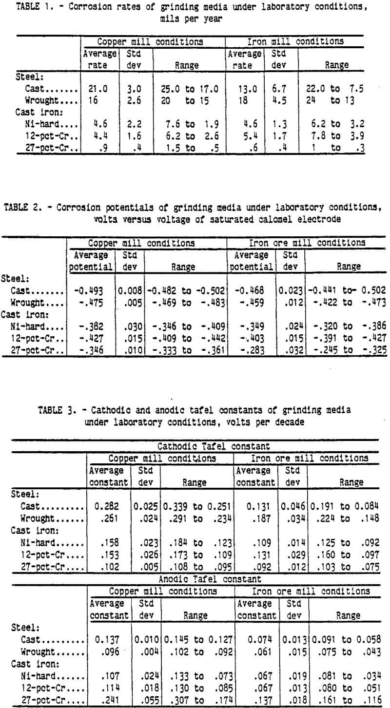 ore grinding corrosion rates