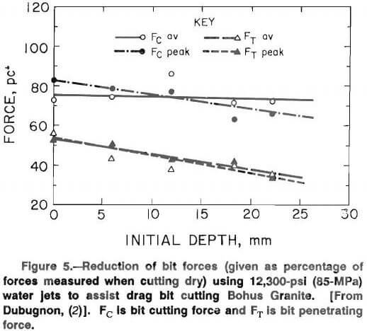rock cutting reduction of bit forces