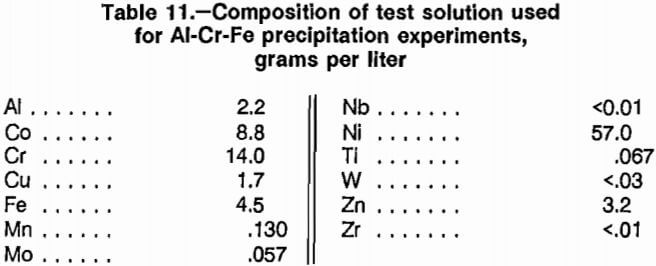 superalloy-scrap-composition-of-test-solution