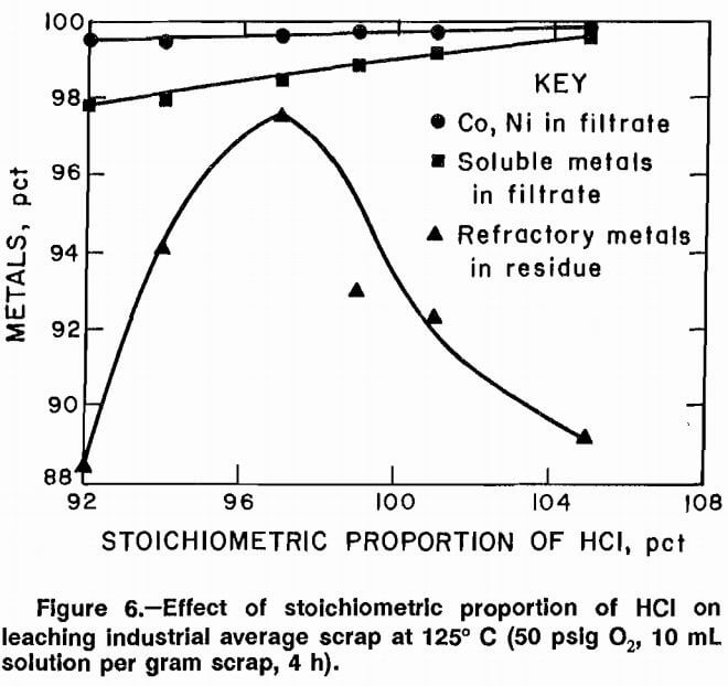 superalloy-scrap effect of stoichiometric proportion-2