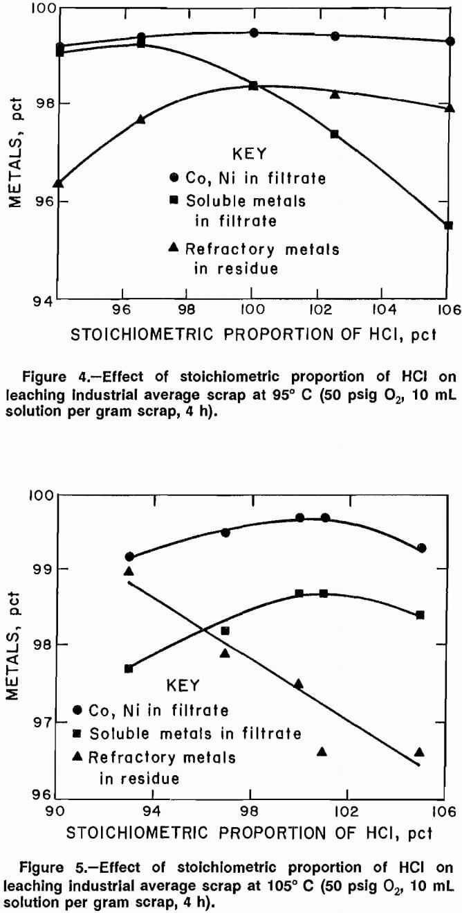 superalloy-scrap effect of stoichiometric proportion
