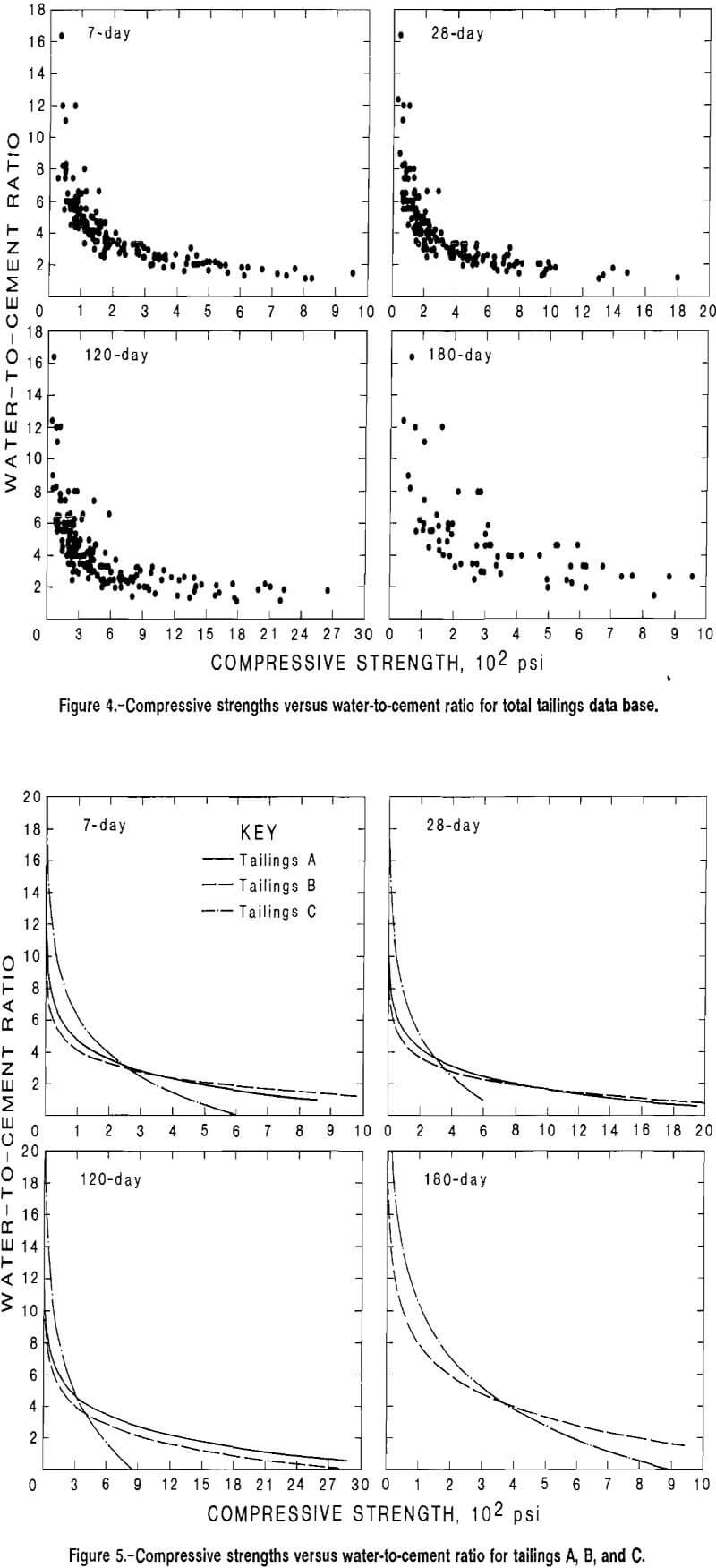 total tailings compressive strength versus water-to-cement ration