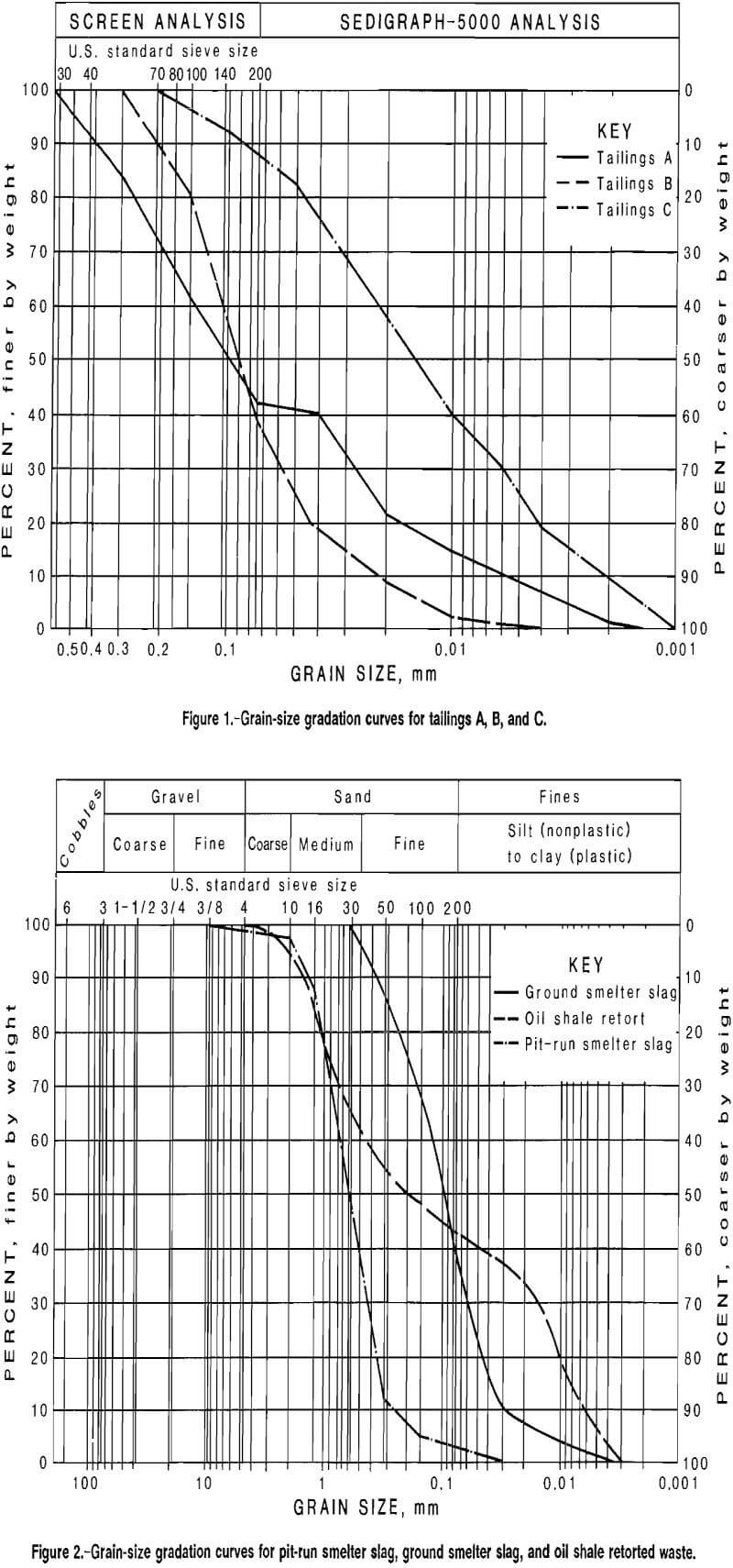 total tailings grain size gradation curves