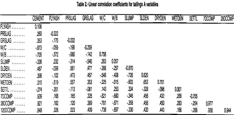 total tailings linear correlation coefficients
