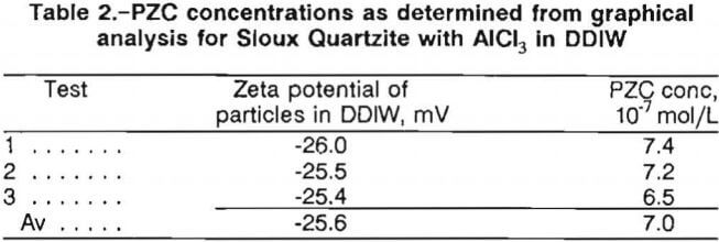zeta-potential-pzc-concentration